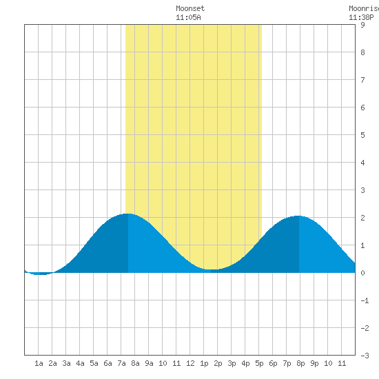 Hopewell tide chart for Friday, January 13, 2023