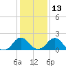 Hopewell tide chart for Friday, January 13, 2023