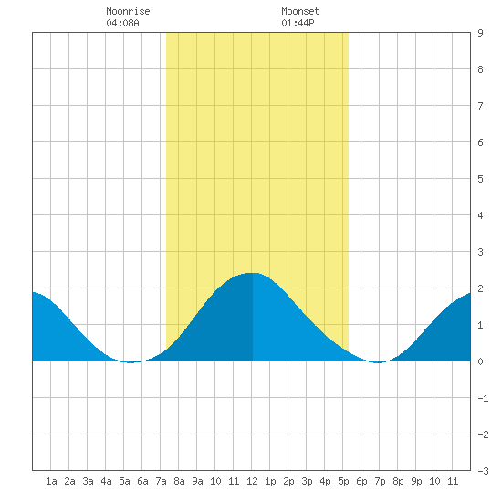 Hopewell tide chart for Wednesday, January 18, 2023