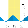 Hopewell tide chart for Sunday, January 1, 2023