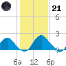 Hopewell tide chart for Saturday, January 21, 2023