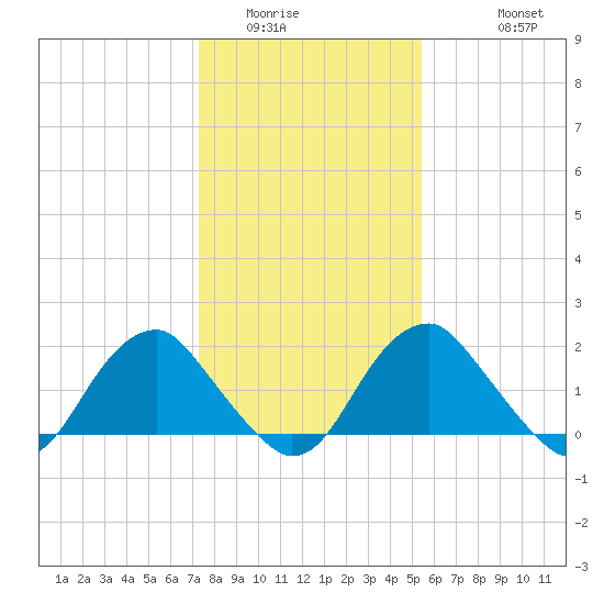 Hopewell tide chart for Tuesday, January 24, 2023