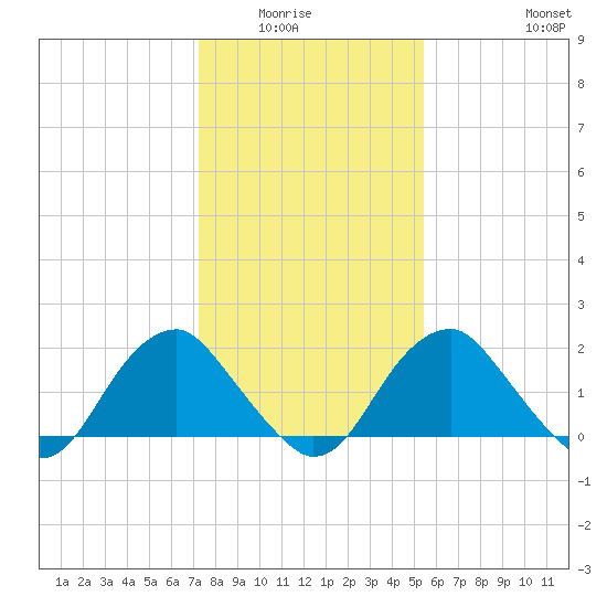 Hopewell tide chart for Wednesday, January 25, 2023