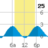 Hopewell tide chart for Wednesday, January 25, 2023