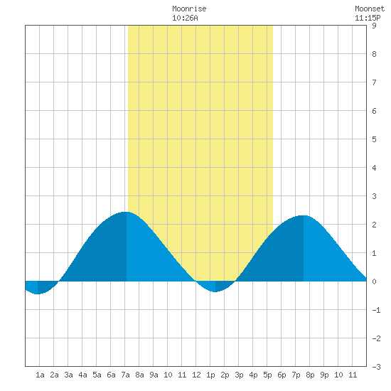 Hopewell tide chart for Thursday, January 26, 2023