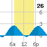 Hopewell tide chart for Thursday, January 26, 2023