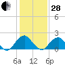 Hopewell tide chart for Saturday, January 28, 2023