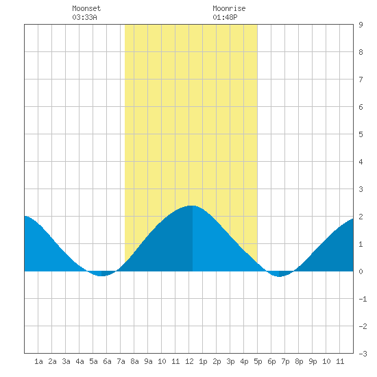 Hopewell tide chart for Monday, January 2, 2023