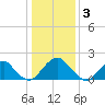 Hopewell tide chart for Tuesday, January 3, 2023