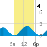Hopewell tide chart for Wednesday, January 4, 2023