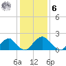 Hopewell tide chart for Friday, January 6, 2023