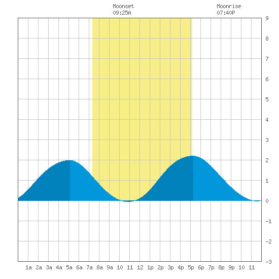 Hopewell tide chart for Monday, January 9, 2023