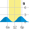 Hopewell tide chart for Monday, January 9, 2023