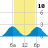 Hopewell tide chart for Friday, February 10, 2023
