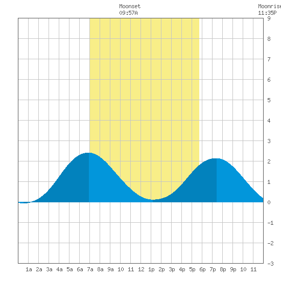 Hopewell tide chart for Saturday, February 11, 2023