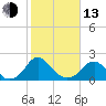 Hopewell tide chart for Monday, February 13, 2023