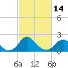 Hopewell tide chart for Tuesday, February 14, 2023