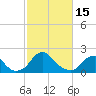 Hopewell tide chart for Wednesday, February 15, 2023