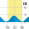 Hopewell tide chart for Thursday, February 16, 2023