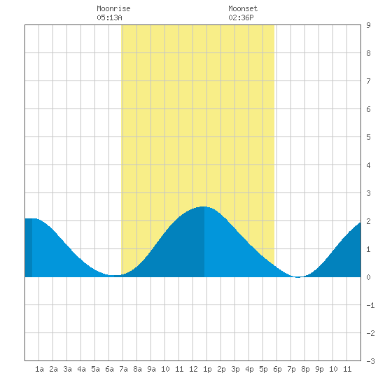 Hopewell tide chart for Friday, February 17, 2023