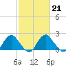 Hopewell tide chart for Tuesday, February 21, 2023