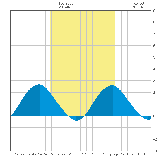 Hopewell tide chart for Wednesday, February 22, 2023