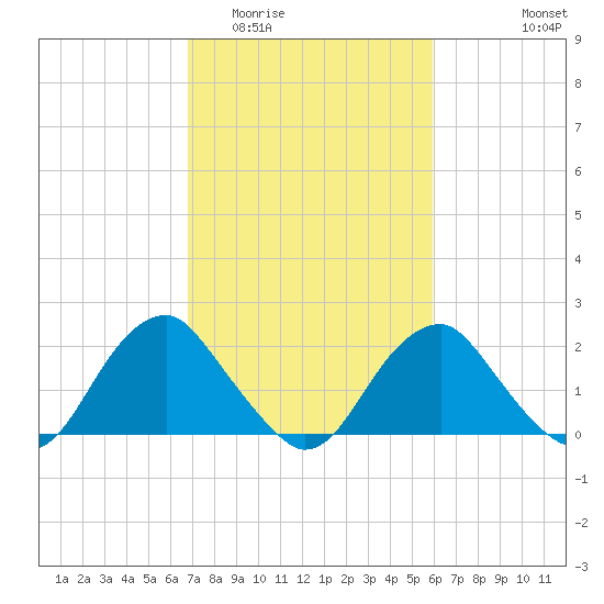 Hopewell tide chart for Thursday, February 23, 2023