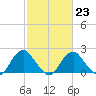 Hopewell tide chart for Thursday, February 23, 2023