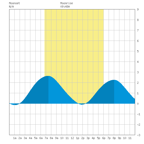 Hopewell tide chart for Saturday, February 25, 2023