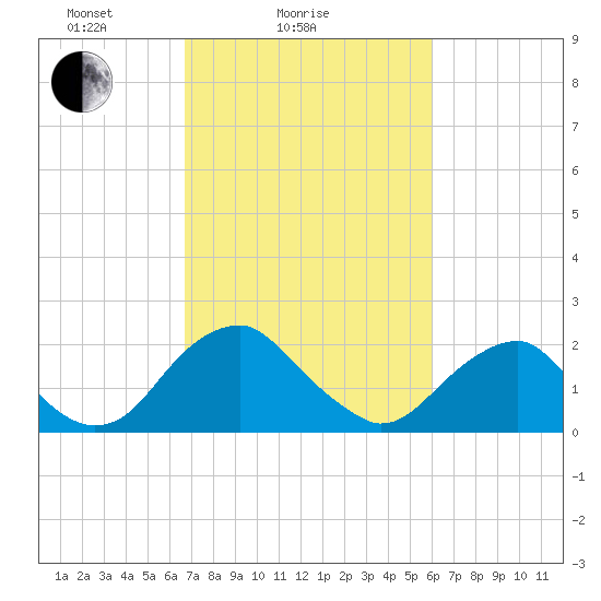 Hopewell tide chart for Monday, February 27, 2023