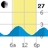 Hopewell tide chart for Monday, February 27, 2023