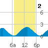 Hopewell tide chart for Thursday, February 2, 2023