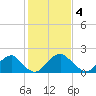 Hopewell tide chart for Saturday, February 4, 2023