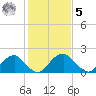 Hopewell tide chart for Sunday, February 5, 2023