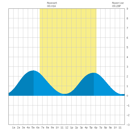 Hopewell tide chart for Friday, March 10, 2023