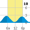 Hopewell tide chart for Friday, March 10, 2023