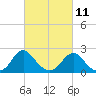 Hopewell tide chart for Saturday, March 11, 2023