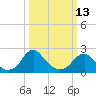Hopewell tide chart for Monday, March 13, 2023