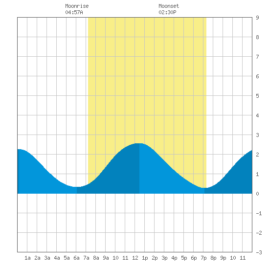 Hopewell tide chart for Friday, March 17, 2023