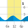 Hopewell tide chart for Wednesday, March 1, 2023