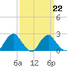 Hopewell tide chart for Wednesday, March 22, 2023