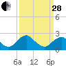 Hopewell tide chart for Tuesday, March 28, 2023