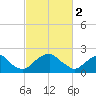 Hopewell tide chart for Thursday, March 2, 2023