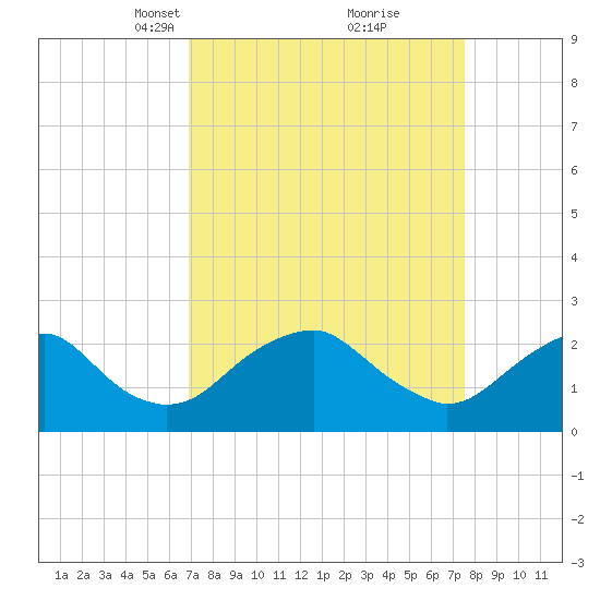 Hopewell tide chart for Friday, March 31, 2023