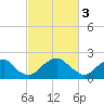 Hopewell tide chart for Friday, March 3, 2023