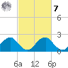 Hopewell tide chart for Tuesday, March 7, 2023