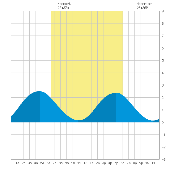 Hopewell tide chart for Thursday, March 9, 2023