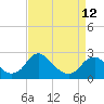 Hopewell tide chart for Wednesday, April 12, 2023