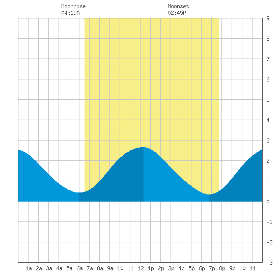 Hopewell tide chart for Saturday, April 15, 2023