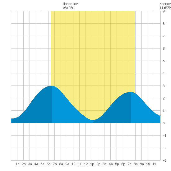 Hopewell tide chart for Sunday, April 23, 2023